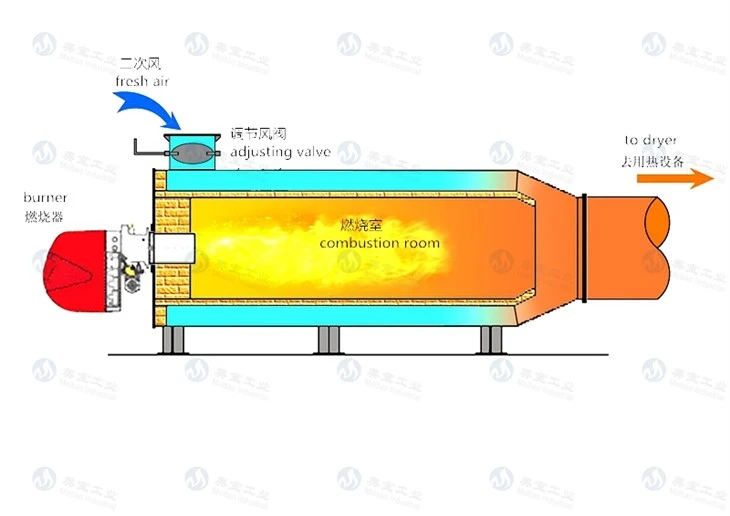 Oil/Gas-Fired Hot Air Furnace